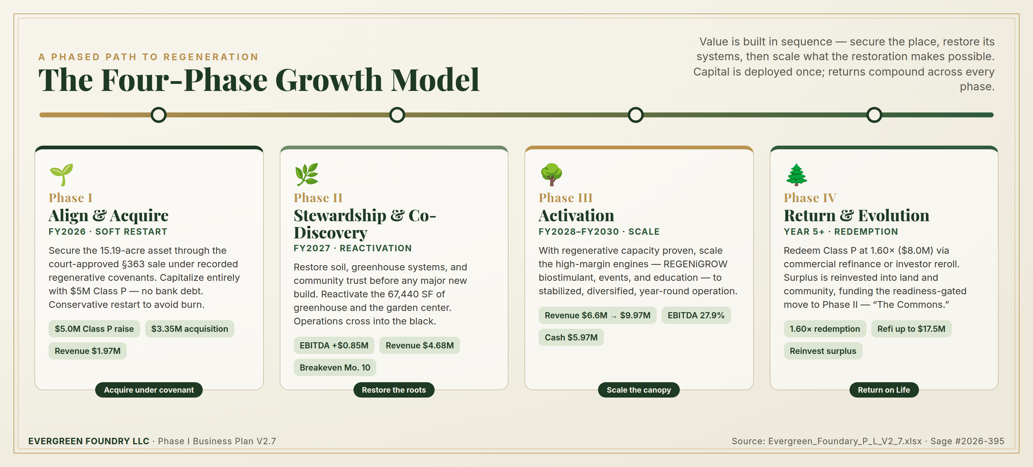Evergreen Foundry four-phase regenerative growth model roadmap